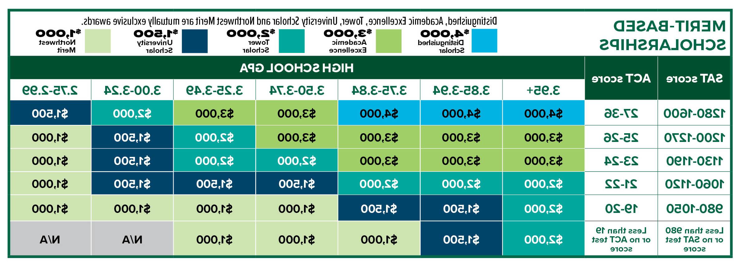 Merit-Chart